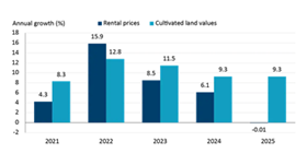 Canadian farmland to rent ratio chart