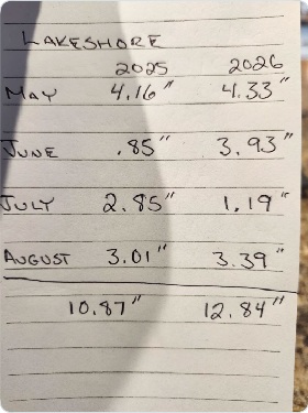 Over in Norfolk County, it was almost as dry in 2026 as it was in 2025.
